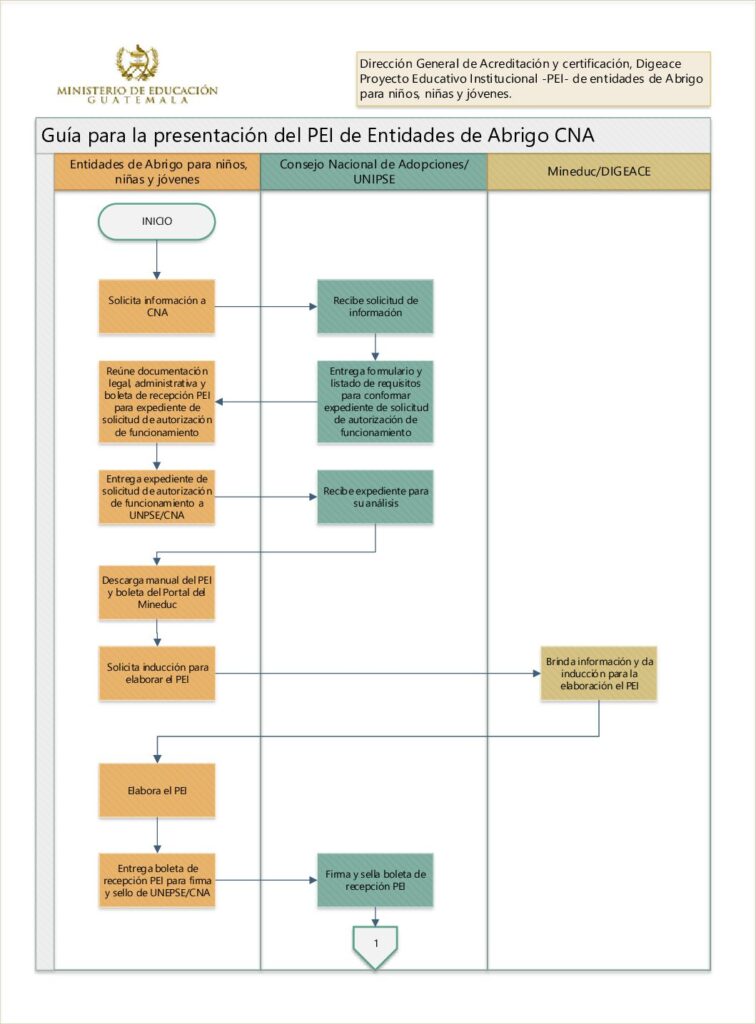 thumbnail of Guía para la presentación del PEI CNA