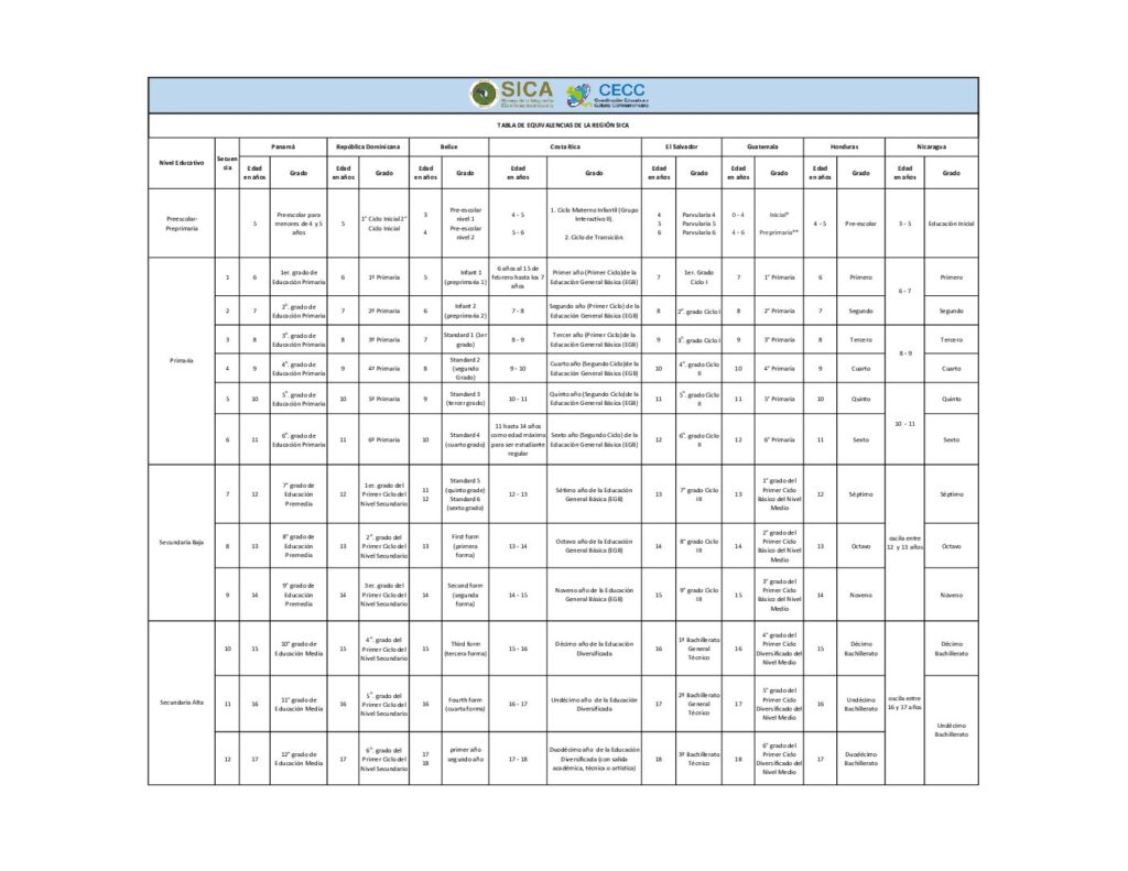 thumbnail of Tabla equivalencias de la Región SICA